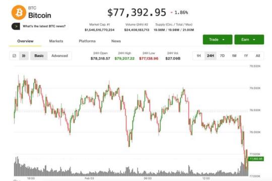 比特币反弹动能减弱回落至7.7万美元上方，黄金白银再度走强