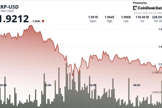 XRP回落至1.93美元，技术面现早期企稳信号