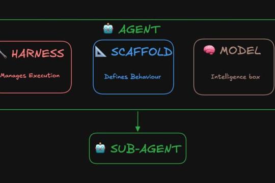 Hugging Face梳理AI Agent术语：从「模型」到「Scaffold」「Harness」的实用全景图