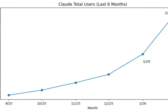 数据机构：Anthropic付费用户激增，Claude订阅规模今年已翻倍