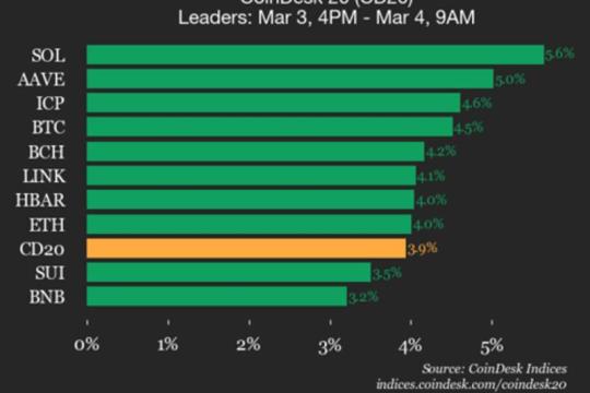CoinDesk 20表现更新：Solana（SOL）上涨5.6%，领涨指数
