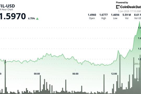 Filecoin上涨6%，跑赢加密市场整体表现