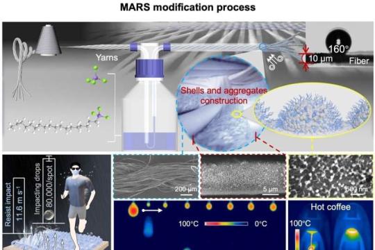 一步MARS涂层让织物经数万次磨损仍保持超疏水