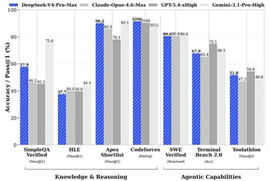 DeepSeek 发布「DeepSeek‑V4」预览版：开放权重、对标顶级性能，原生支持 100 万上下文