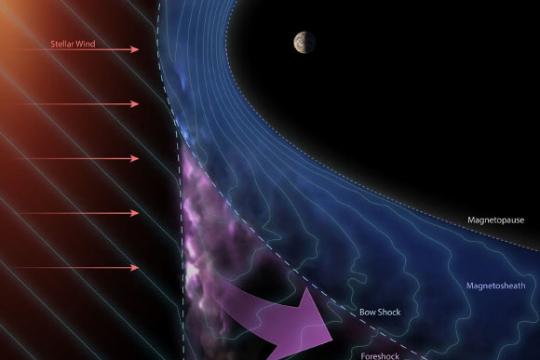 研究称木星弓形冲击波可将电子加速至近光速