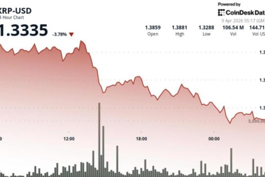 XRP回落约4%：ETF资金流入有限，反弹遭遇卖压