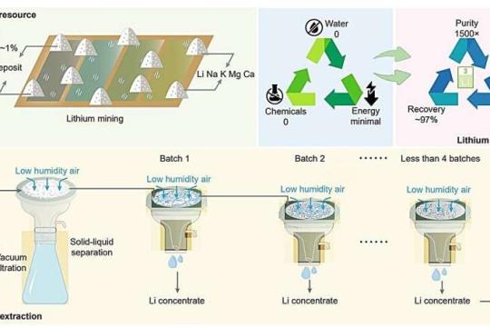 吸湿锂盐借助空气水分从采矿废料中高效提取锂