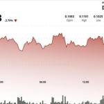 狗狗币跌近7%，风险规避与衍生品投机加剧抛压