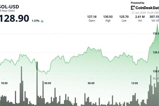 Solana跑赢加密市场，AI相关代币投机带动链上活跃度上升