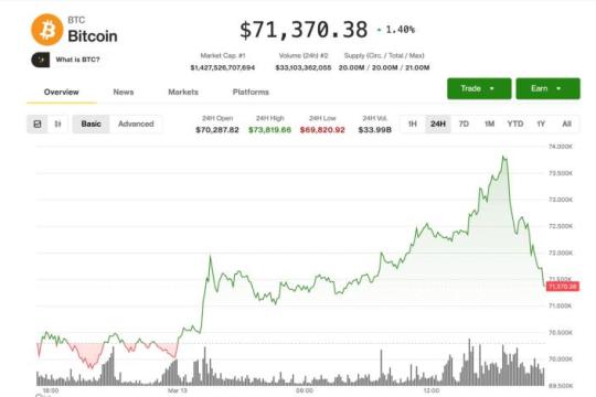 比特币迅速下跌3.5%，伊朗局势升级短暂打断加密货币反弹