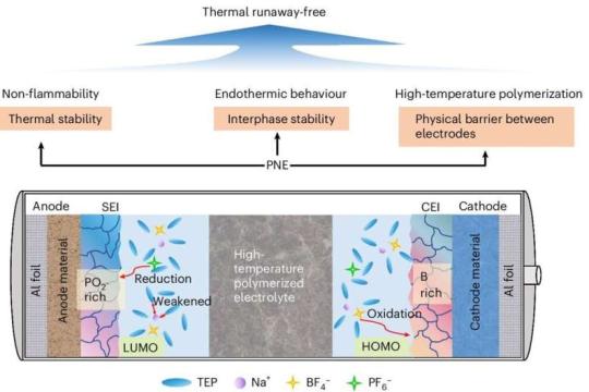 热触发聚合物屏障让钠离子电池远离热失控