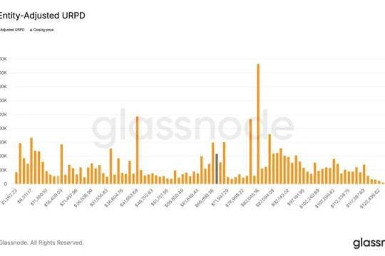 链上数据显示：比特币跌破7万美元期间交易者在6万至7万美元区间累计近60万枚