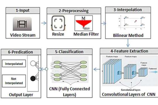 新AI系统以95%准确率识别视频篡改帧