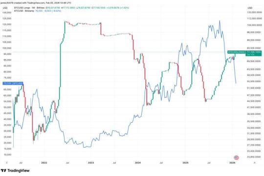 Bitfinex保证金多头升至两年高位，比特币跌破69,000美元