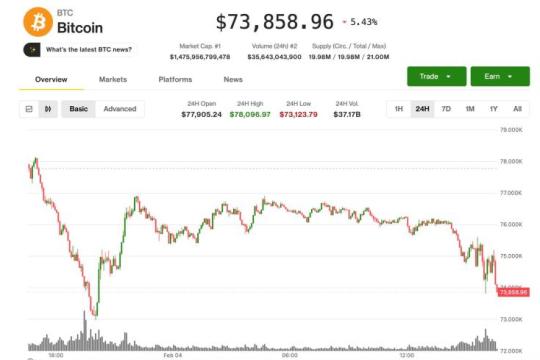 比特币跌破74,000美元，科技股再度承压拖累加密市场