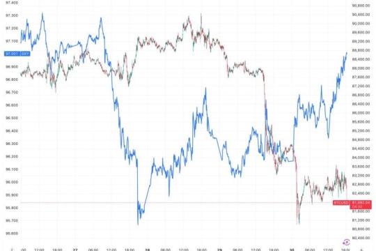 比特币本周波动与美元走势同步：美元触及关键位后反弹引发回落