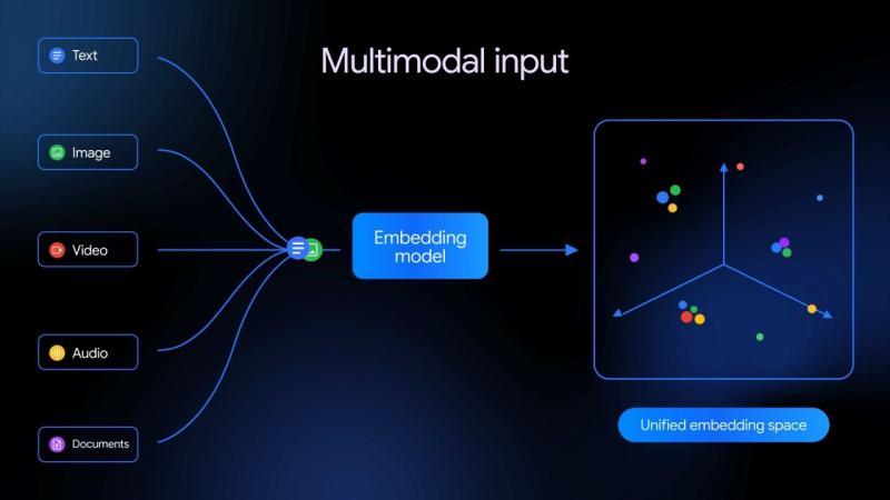 Gemini Embedding 2 multimodal input.jpg