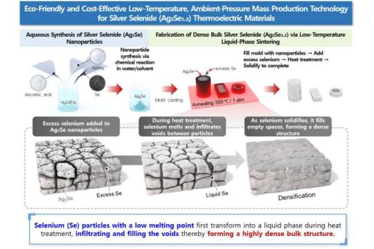 低成本硒化银热电材料问世：性能逼近商用水平
