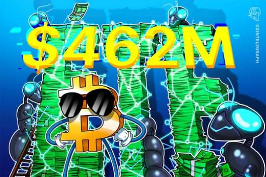 美国现货比特币ETF单日净流入4.62亿美元 比特币盘中短暂突破7.3万美元