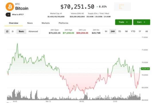 比特币守住7万美元关口 油价飙升与信贷隐忧拖累股市