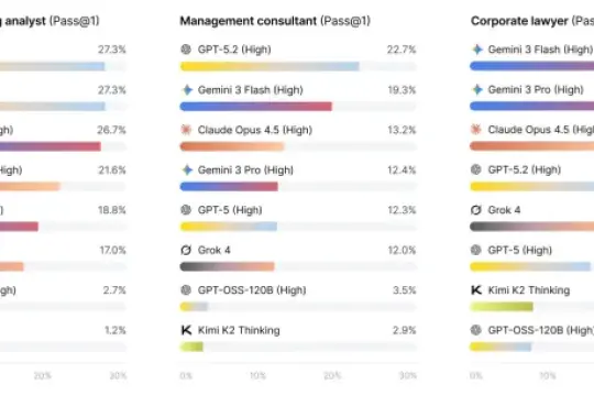 新基准测试显示：主流人工智能代理距离胜任白领工作仍有差距
