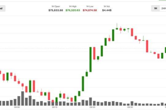 比特币一度逼近74,000美元后回升，周末流动性偏弱放大波动