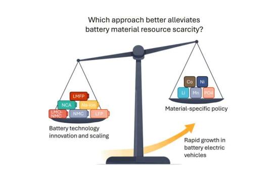 研究：电动车电池供应韧性超预期，市场正主动替代关键材料