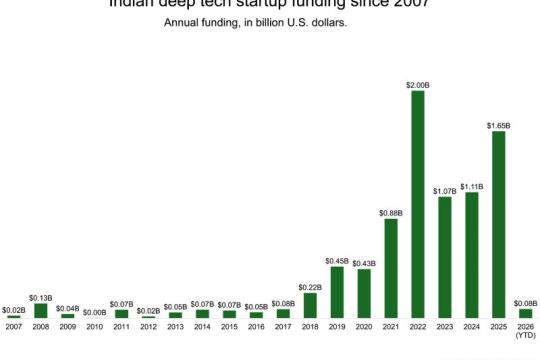 印度延长深科技初创企业认定期限并上调优惠门槛