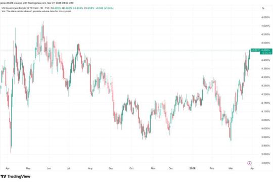 比特币跌破67,000美元，美国10年期国债收益率逼近一年高位4.5%