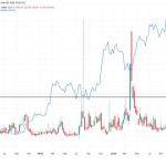 股市波动率升至一年高位，市场关注比特币是否接近阶段性低点