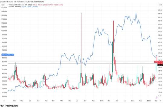 股市波动率升至一年高位，市场关注比特币是否接近阶段性低点