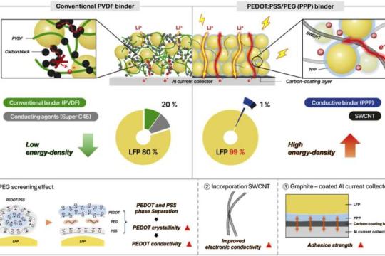 高载量磷酸铁锂正极有望显著提升电动汽车续航