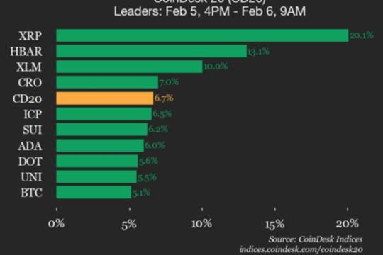 CoinDesk 20指数日度更新：XRP上涨20.1%，指数自周四美东下午4点以来升6.7%