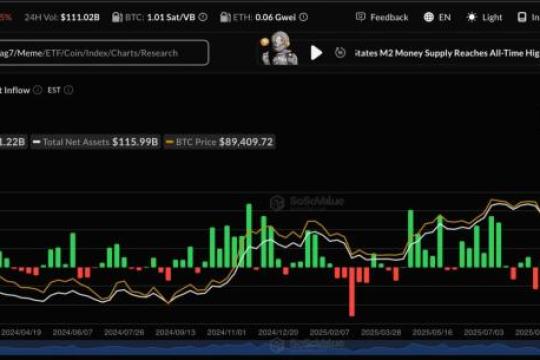 美国现货比特币ETF周度净流出达12.2亿美元，为11月以来最高