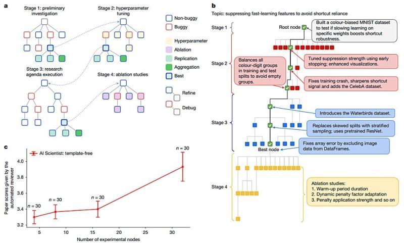 The phases and compute scaling of the AI Scientist.jpg