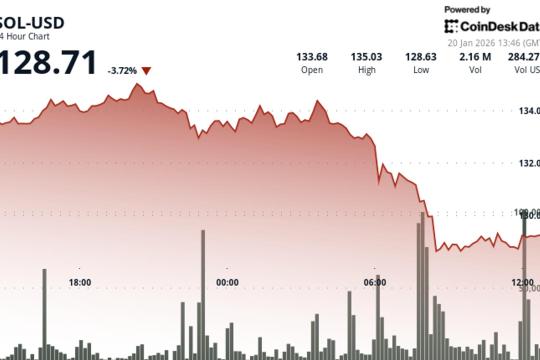 Solana回落近4%，加密市场清算规模接近3.9亿美元