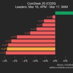 CoinDesk 20指数更新：Uniswap（UNI）下跌4.1%，拖累指数走低