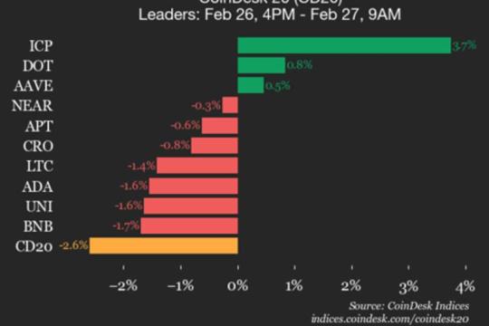 CoinDesk 20指数走低：SOL跌4.2%，ETH跌3.7%