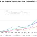 印度生成式人工智能应用下载全球居首 收入转化面临考验