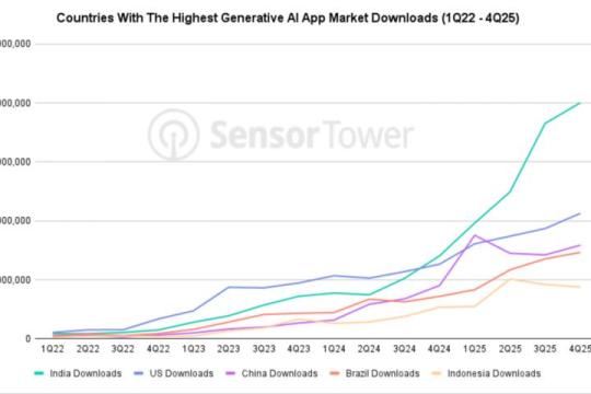 印度生成式人工智能应用下载全球居首 收入转化面临考验