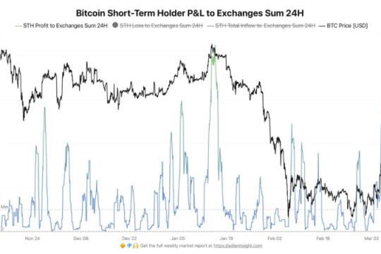 比特币短暂触及7.4万美元后回落，短期持有者集中获利了结