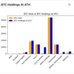 比特币矿企“囤币”策略降温：上市矿工加码AI基础设施，或继续处置比特币储备