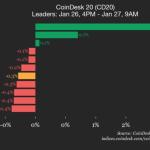 CoinDesk 20指数小幅回落，比特币现金（BCH）逆势上涨2%
