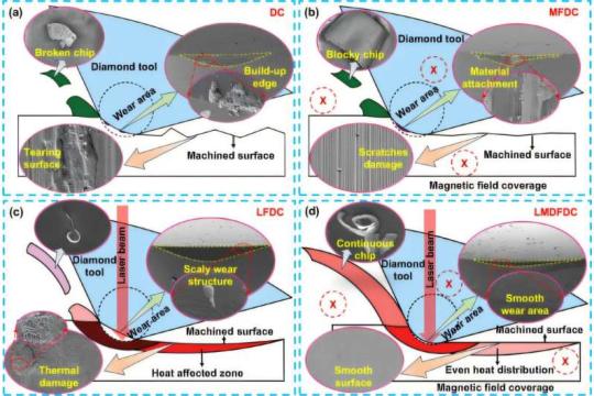 多能场辅助金刚石切削技术实现超精密加工新突破