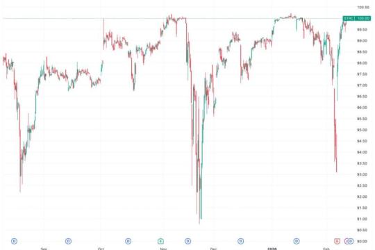 Strategy旗下STRC优先股回到100美元面值，或为进一步增持比特币打开空间