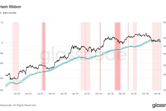 比特币矿工削减亏损产能致哈希率回落，Hash Ribbon指标再现看涨信号