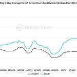 Claude应用下载量激增，ChatGPT遭遇逆风？美国防部AI合同引发用户转向