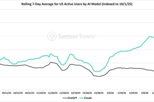 Claude应用下载量激增，ChatGPT遭遇逆风？美国防部AI合同引发用户转向