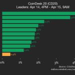 CoinDesk 20指数更新：AAVE涨4.3%，指数小幅走高