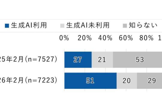 日本生成式AI使用率首次突破五成：15～69岁人群一年内几乎翻倍